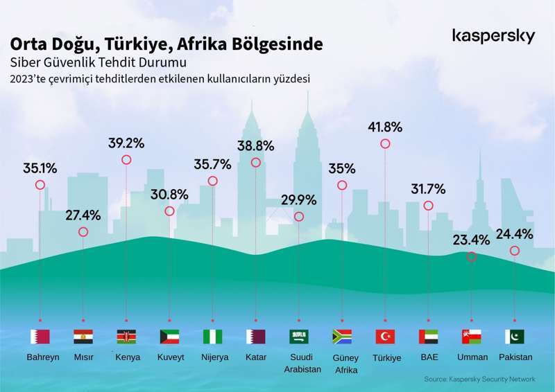 Kaspersky, Güvenliği Şekillendirecek Öngörülerini Paylaştı