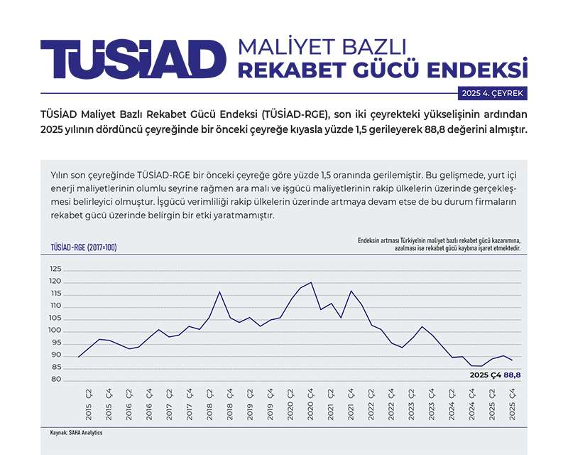 Maliyet Bazlı Rekabet Gücü Endeksi 88,8’e Düştü