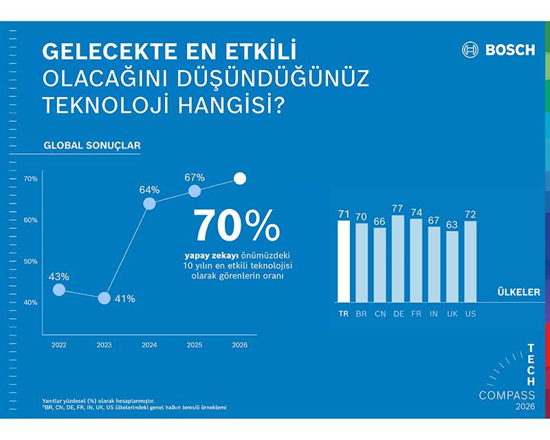 Yapay Zekâ Zirvede: Bosch Tech Compass Türkiye’nin Teknoloji Beklentilerini Açıkladı