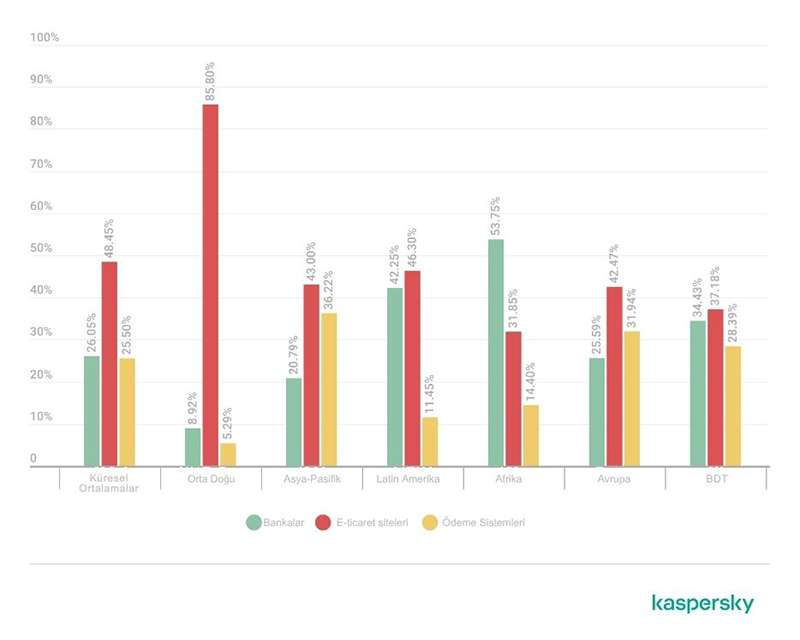 Kaspersky Raporu: 1 Milyondan Fazla Banka Hesabı Ele Geçirildi