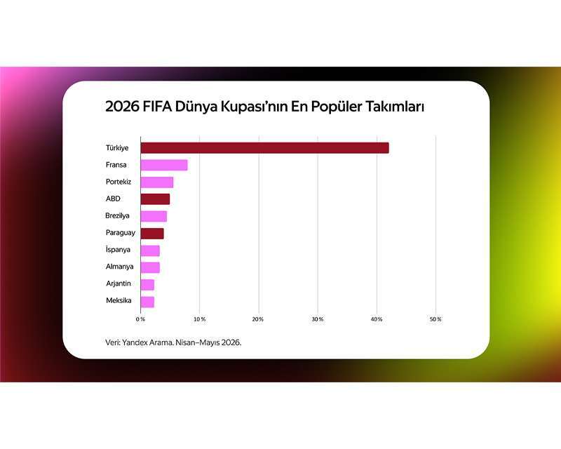 Yandex, FIFA Dünya Kupası 2026™ İçin Yapay Zekâ Destekli Yeni Özelliklerini Tanıttı
