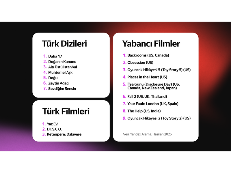 Yandex verileri, Türkiye'nin yaza girerken en çok konuştuğu yapımları ortaya koydu