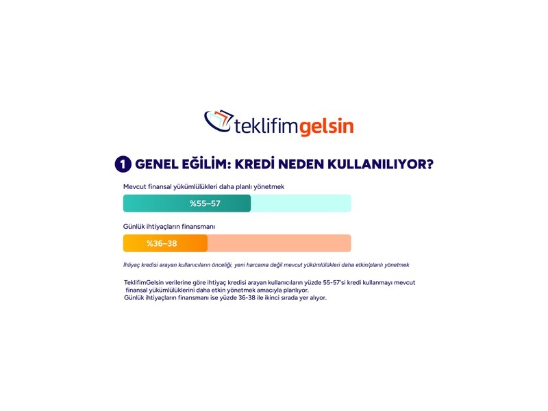 TeklifimGelsin verileri tüketicinin değişen kredi kullanım alışkanlıklarını ortaya koydu