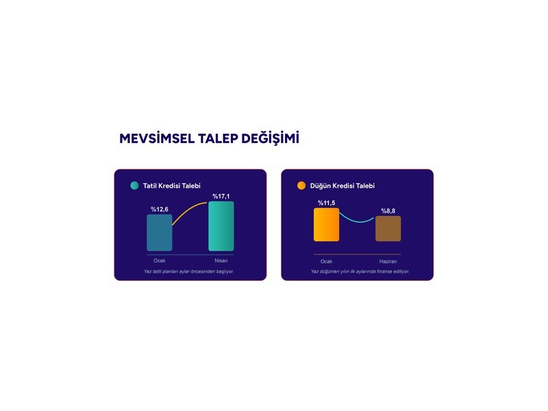 TeklifimGelsin: Tatil ve düğün harcamaları aylar öncesinden planlanıyor