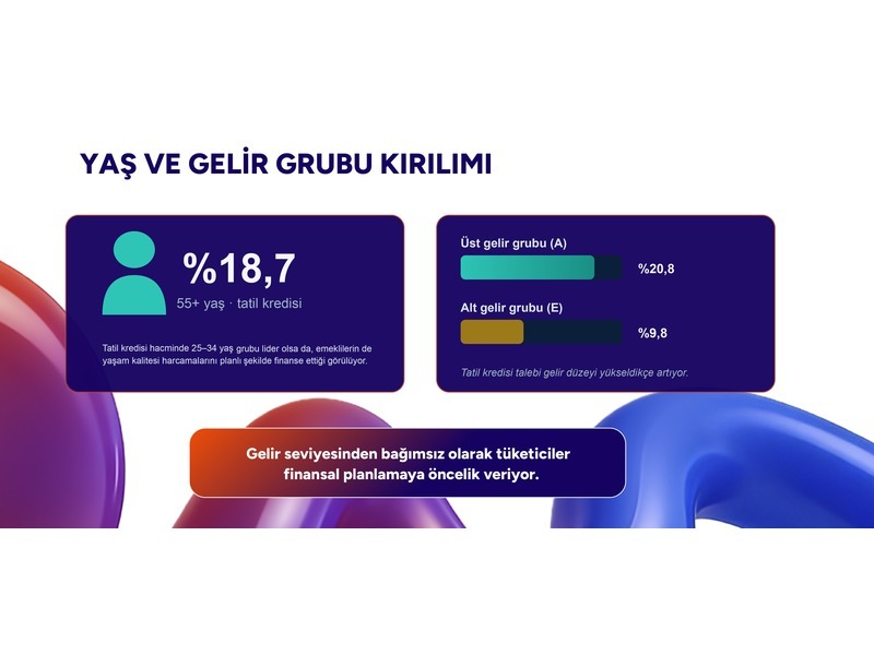 TeklifimGelsin verileri: Planlı harcamalarda erken finansman dönemi
