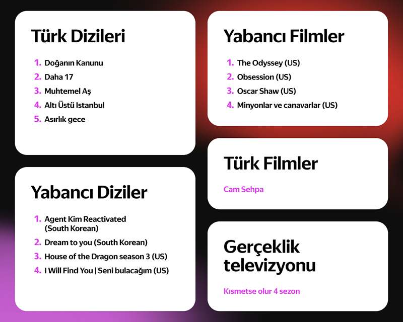 Yandex Türkiye’nin temmuz ayı arama trendleri: Filmler ve dizilerden üniversite tercihlerine