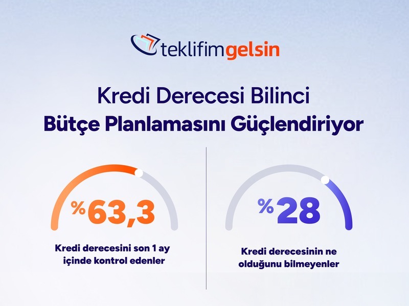 TeklifimGelsin araştırması: Kredi derecesini takip edenlerin yüzde 63,3’ü düzenli bütçe yapıyor